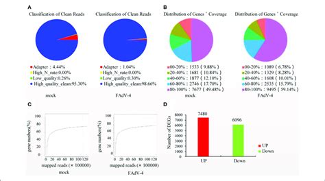 Screening Of Differentially Expressed Genes Degs In Livers Infected