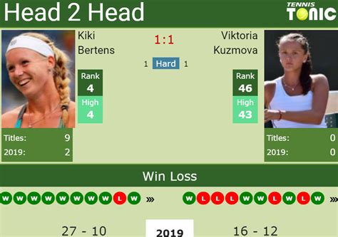 H2H Kiki Bertens Vs Viktoria Kuzmova French Open Preview Odds