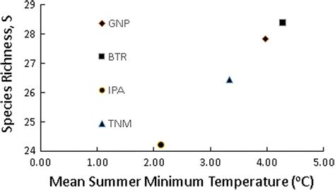 Mean Species Richness Of The 60 Sample Plots From Four Regions In