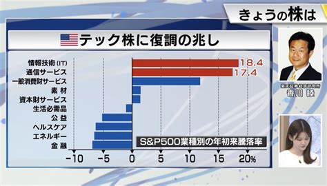 【すげえ】nasdaqの1カ月半ぶり高値、グラフで見るとヤバすぎた件 チョコの株式投資diary