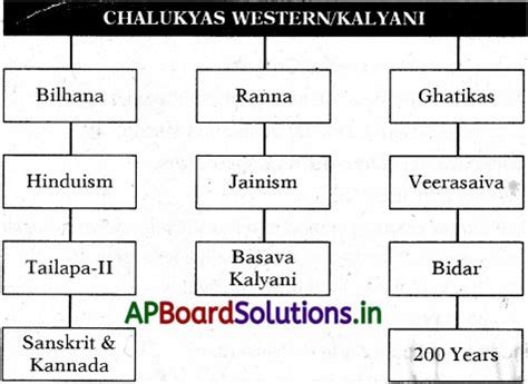 Ap Th Class Social Notes Th Lesson Kakatiya Kingdom Ap Board