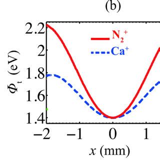 a Total trapping potential Phi rm t Φ t for Ca as a