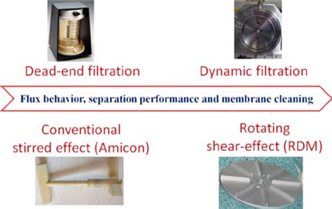 Schematic Of Fi Ltration Behavior For Various Types Of Fi Ltration