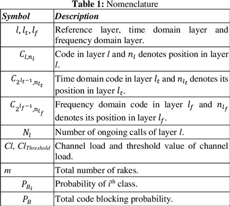 Table From Fast Channel Load Algorithm For Downlink Of Multi Rate Mc