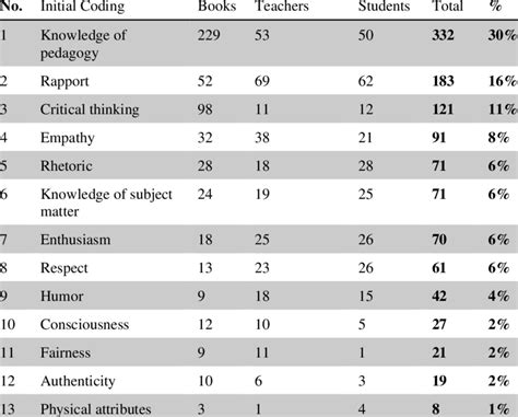 Initial Coding Collective Perspective Download Scientific Diagram