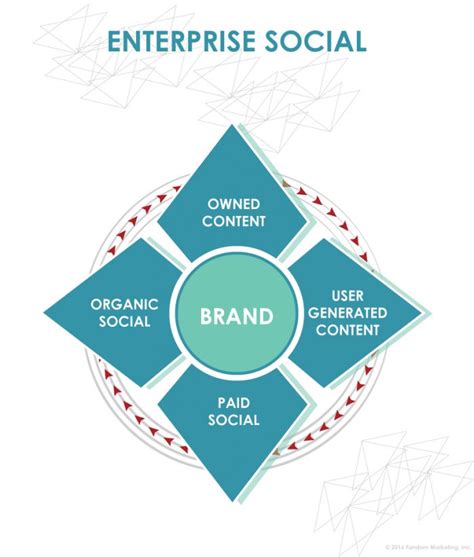 Social Media Services Fandom Marketing Digital Agency