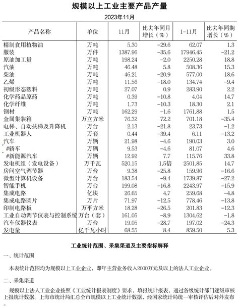 2023年11月规模以上工业主要产品产量规模以上工业主要产品产量上海市统计局