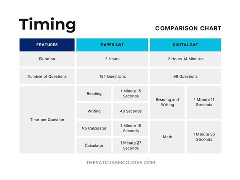 Digital Sat Timing The Sat Crash Course