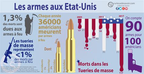 Les Armes Aux Etats Unis Le Prix De La Liberté Curieux² Savoir