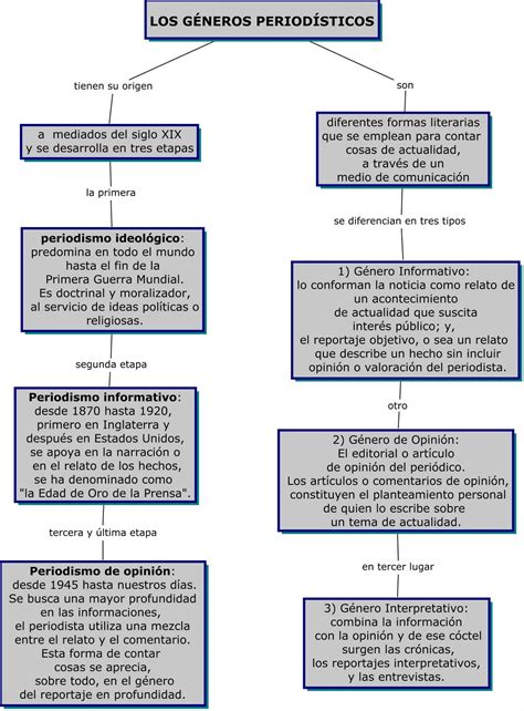 GÉneros PeriodÍsticos Mapa Conceptual GÉneros PeriodÍsticos