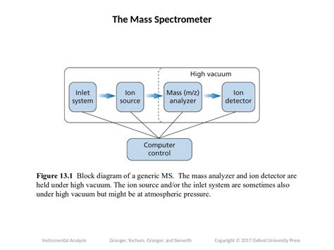 Mass Spectrometry