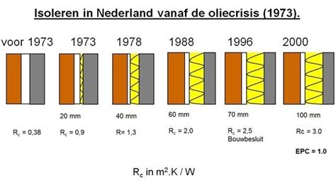 Ik Wijzig Overal Naar Triple Beglazing