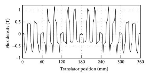 No Load Air Gap Flux Density With Translator Positions A Waveform At Download Scientific