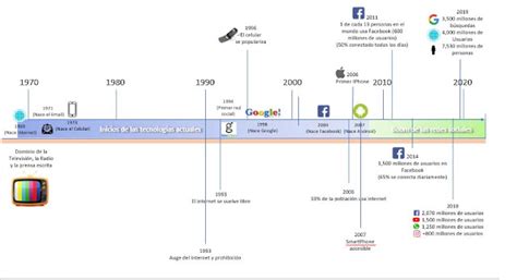 Resultado De Imagen De Linea Del Tiempo De La Comunicacion Desde Sus Images