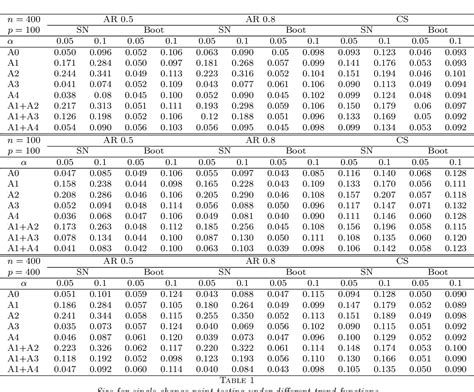 Table 1 From Change Point Inference For High Dimensional