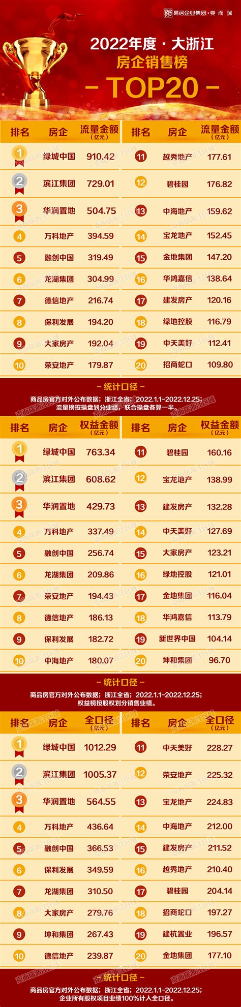 Top3阵营现新面孔，头部房企销售仍超千亿！ 2022年大浙江房企20强榜单出炉 中金在线财经号