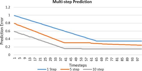 Comparison Of Multi Step Prediction With Different Time Steps