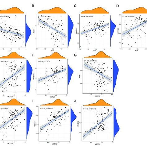 M A Modulators In Osteoarthritis Oa A Heat Maps Of The