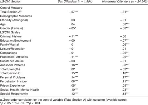 Table 4 From The Predictive Validity Of A General Riskneeds Assessment