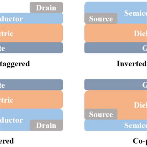 Schematic Diagram Of The Four Device Structures Used For OFETs