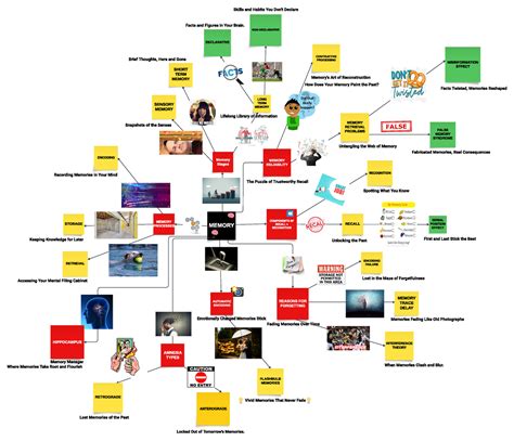 Mind map - Memory Mind Map - COMPONENTS OF RECALL + RECOGNITION MEMORY ...