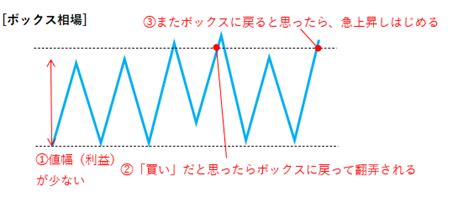 ボックス（レンジ）相場の解説と発生メカニズムと損しやすい仕組みの解説 末広がりの投資勉強サイト