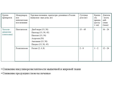 Основные группы препаратов, используемые для лечения СД I и II типа ...