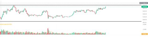 币圈老司机 On Twitter Eth昨天晚上走强，这波至少要去碰2000刀的压力位 小仓位开了个多，看有没有机会突破下2000刀