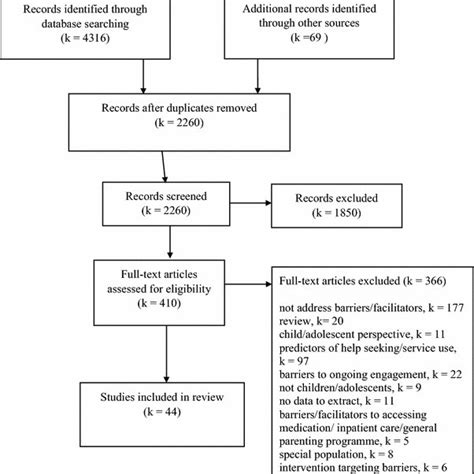 Perceived Barrierfacilitator Themes Download Scientific Diagram