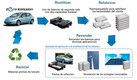 Qu Hacer Con Las Bater As De Los Autos El Ctricos E H Bridos Cesvi