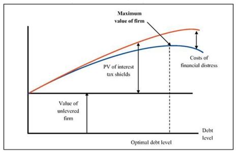 Diagrammatic Illustration Of The Trade Off Theory Source Lahri V