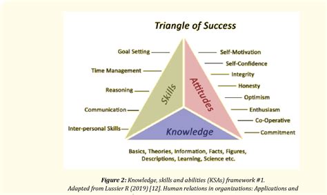 Figure 2 From Building Knowledge Skills And Abilities KSAs For