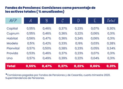 Tabla Comisiones Afp 2023 Image To U