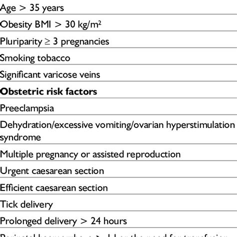 Risk Factors For Venous Thromboembolism Pre Existing Risk Factors Download Scientific Diagram