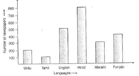 Solved Question Ithe Bar Graph Given Below Represents The Ci Self