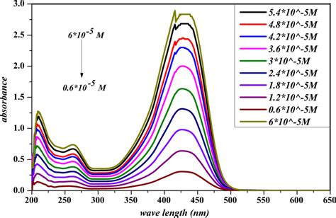 Curcumin Uv Spectra