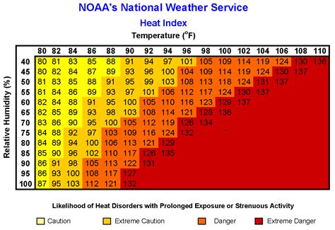 Weatherfanatics What Is The Heat Index And Why Is It Used