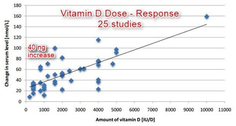 Overview Vitamin D Dose Response Vitamindwiki