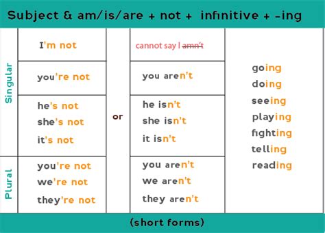 Present Continuous Negative Tense Examples - IMAGESEE