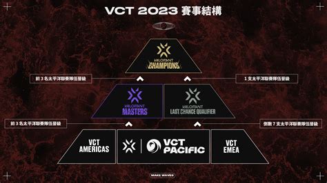 《特戰英豪》vct 太平洋聯賽公開賽制賽程詳情 預定 3 月下旬南韓首爾登場《valorant》 巴哈姆特