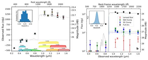 D20220824 Nature S41586 022 04449 Y Photometry Of The Sunrise Arc And