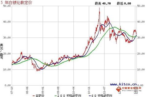 5年白银价格走势图 白银操作建议 金投网