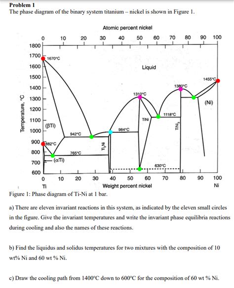 Nickel Silicon Binary Phase Diagram Ti Ni Phase Equilibrium