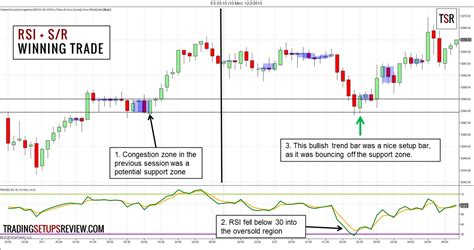 How To Use The Relative Strength Indicator Rsi For Day Trading Trading Setups Review