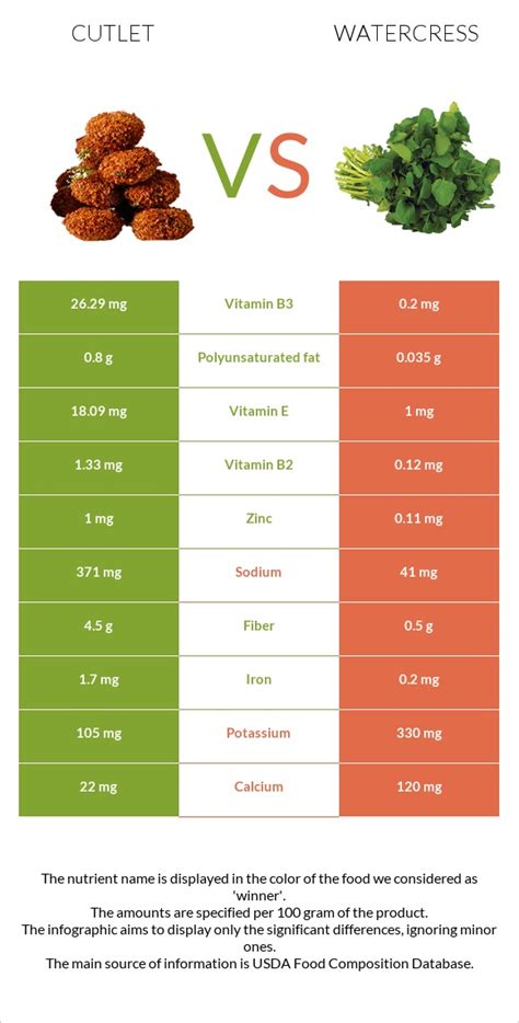 Cutlet Vs Watercress — In Depth Nutrition Comparison