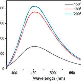 Temperature Dependent Fluorescence Emission Spectra Of The N GQDs Were