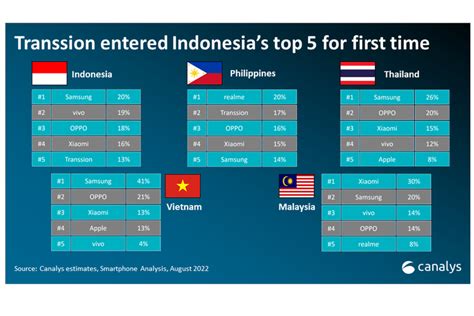 Foto Merek Ponsel Terbesar Di Indonesia Samsung Teratas Transsion