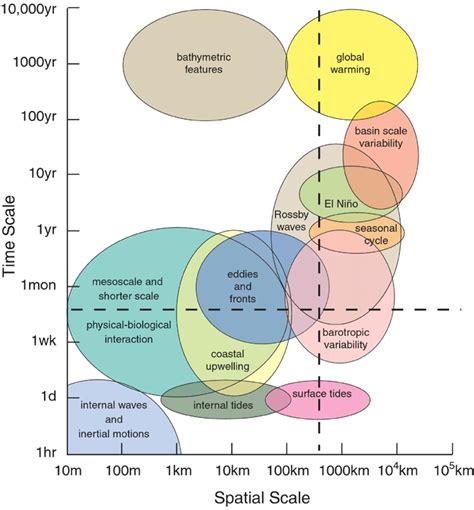 Spatial And Temporal Scales