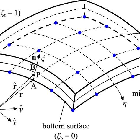 A Third Order Scaled Boundary Shell Element Download Scientific Diagram