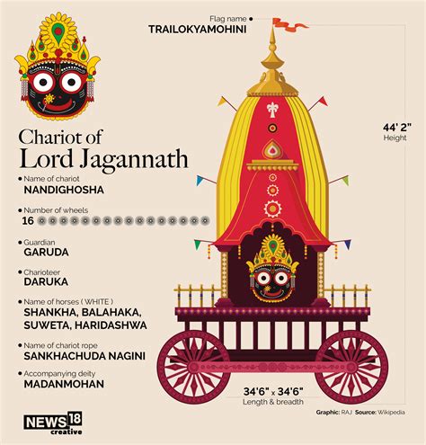 Happy Jagannath Rath Yatra 2023 Puri Ratha Yatra Wishes Images